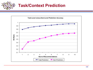141
Task/Context Prediction
0.1
0.2
0.3
0.4
0.5
0.6
0.7
0.8
0.9
1
1 2 3 4 5 6 7 8 9 10
HitRatio
Num of Recommendations
Task-Level versus Item-Level Prediction Accuracy
Task Prediction Item Prediction
 