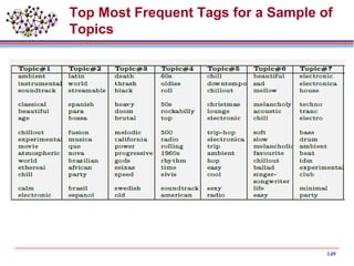 Top Most Frequent Tags for a Sample of
Topics
149
 