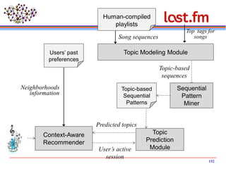 Predicted topics
Song sequences
Top tags for
songs
Context-Aware
Recommender
Neighborhoods
information
Topic-based
Sequential
Patterns
Sequential
Pattern
Miner
Topic Modeling Module
Topic
Prediction
Module
Topic-based
sequences
User’s active
session
Users’ past
preferences
Human-compiled
playlists
152
 