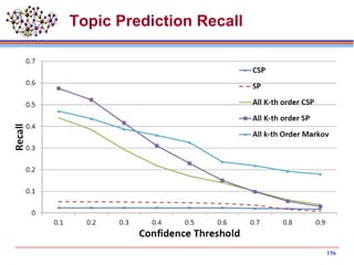 Topic Prediction Recall
156
 