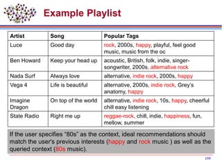 Example Playlist
Artist Song Popular Tags
Luce Good day rock, 2000s, happy, playful, feel good
music, music from the oc
Ben Howard Keep your head up acoustic, British, folk, indie, singer-
songwriter, 2000s, alternative rock
Nada Surf Always love alternative, indie rock, 2000s, happy
Vega 4 Life is beautiful alternative, 2000s, indie rock, Grey’s
anatomy, happy
Imagine
Dragon
On top of the world alternative, indie rock, 10s, happy, cheerful
chill easy listening
State Radio Right me up reggae-rock, chill, indie, happiness, fun,
mellow, summer
159
If the user specifies “80s” as the context, ideal recommendations should
match the user's previous interests (happy and rock music ) as well as the
queried context (80s music).
 