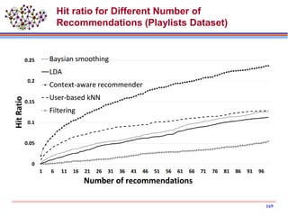 Hit ratio for Different Number of
Recommendations (Playlists Dataset)
169
 