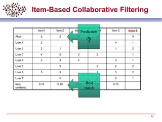 31
Item-Based Collaborative Filtering
Item1 Item 2 Item 3 Item 4 Item 5 Item 6
Alice 5 2 3 3 ?
User 1 2 4 4 1
User 2 2 1 3 1 2
User 3 4 2 3 2 1
User 4 3 3 2 3 1
User 5 3 2 2 2
User 6 5 3 1 3 2
User 7 5 1 5 1
Item
similarity
0.76 0.79 0.60 0.71 0.75Best
match
Prediction

 
