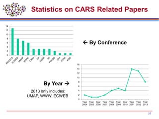 Statistics on CARS Related Papers
37
0
2
4
6
8
10
12
14
0
2
4
6
8
10
12
14
16
Year
2004
Year
2005
Year
2006
Year
2007
Year
2008
Year
2009
Year
2010
Year
2011
Year
2012
Year
2013
 By Conference
By Year 
2013 only includes:
UMAP, WWW, ECWEB
 