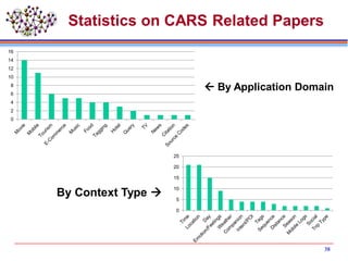 Statistics on CARS Related Papers
38
 By Application Domain
By Context Type 
0
2
4
6
8
10
12
14
16
0
5
10
15
20
25
 