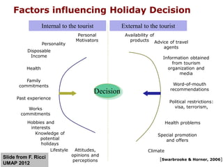 Factors influencing Holiday Decision
Decision
Personal
Motivators
Personality
Disposable
Income
Health
Family
commitments
Past experience
Works
commitments
Hobbies and
interests
Knowledge of
potential
holidays
Lifestyle Attitudes,
opinions and
perceptions
Internal to the tourist External to the tourist
Availability of
products Advice of travel
agents
Information obtained
from tourism
organization and
media
Word-of-mouth
recommendations
Political restrictions:
visa, terrorism,
Health problems
Special promotion
and offers
Climate
[Swarbrooke & Horner, 2006]Slide from F. Ricci
UMAP 2012
 