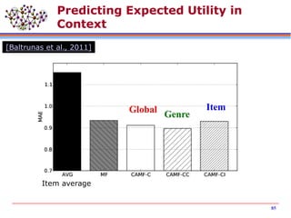 Predicting Expected Utility in
Context
Item average
Global Item
Genre
[Baltrunas et al., 2011]
85
 