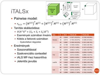 iTALSx
 Pairwise model:
 𝑟𝑢,𝑖,𝑐 = 𝑀 𝑈 𝑇
𝑀 𝐼 + 𝑀 𝑈 𝑇
𝑀 𝐶 + 𝑀 𝐼 𝑇
𝑀 𝐶
 Tanítás skálázódása:
 𝑂 𝑁+
𝐾2
+ 𝑆 𝑈 + 𝑆𝐼 + 𝑆 𝐶 𝐾3
 Események számában lineáris
 Köbös a faktorok számában
 Gyakorlatban négyzetes
 Eredmények
 Szezonalitással
 Szekvenciális contexttel
 iALS MF-hez hasonlítva
 Jelentős javulás
Data K iALS iTALSx (S) iTALSx (Q)
Grocery
20 0.0649 0.1027 (+58.35%) 0.1182 (+82.29%)
40 0.0714 0.1164 (+63.07%) 0.1299 (+81.92%)
80 0.0861 0.1406 (+63.23%) 0.1431 (+66.14%)
TV1
20 0.1189 0.1248 (+4.92%) 0.1524 (+28.18%)
40 0.1111 0.1127 (+1.46%) 0.1417 (+27.53%)
80 0.0926 0.0942 (+1.67%) 0.1295 (+39.77%)
TV2
20 0.2162 0.2220 (+2.69%) 0.2393 (+10.68%)
40 0.2161 0.2312 (+6.98%) 0.2866 (+32.61%)
80 0.2145 0.2223 (+3.62%) 0.3006 (+40.12%)
LastFM
20 0.0448 0.0503 (+12.33%) 0.1675 (+274.35%)
40 0.0623 0.0599 (-3.85%) 0.1869 (+200.18%)
80 0.0922 0.0928 (+0.67%) 0.1984 (+115.18%)
VoD
20 0.0633 0.0790 (+24.69%) 0.0821 (+29.67%)
40 0.0758 0.0916 (+20.87%) 0.1068 (+40.93%)
80 0.0884 0.0990 (+11.99%) 0.1342 (+54.88%)
18/32
 