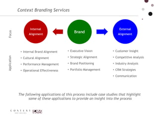 Context Branding Services Internal Brand Alignment  Cultural Alignment  Performance Management  Operational Effectiveness Customer Insight  Competitive Analysis  Industry Analysis  CRM Strategies  Communication  Executive Vision  Strategic Alignment  Brand Positioning Portfolio Management  The following applications of this process include case studies that highlight  some of these applications to provide an insight into the process Application Focus 