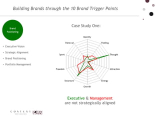 Executive Vision  Strategic Alignment  Brand Positioning Portfolio Management  Case Study One:  Executive  &  Management   are not strategically aligned  Building Brands through the 10 Brand Trigger Points 