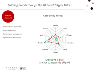 Internal Brand Alignment  Cultural Alignment  Performance Management  Operational Effectiveness Case Study Three:  Executive  &  Staff are not strategically aligned  Building Brands through the 10 Brand Trigger Points Internal Alignment 