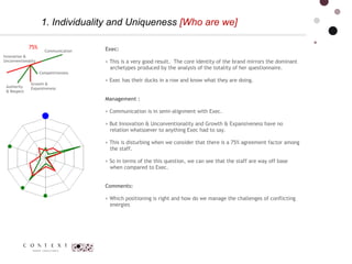 1. Individuality and Uniqueness  [Who are we] Exec: > This is a very good result.  The core identity of the brand mirrors the dominant    archetypes produced by the analysis of the totality of her questionnaire.    > Exec has their ducks in a row and know what they are doing. Management : > Communication is in semi-alignment with Exec.  > But Innovation & Unconventionality and Growth & Expansiveness have no    relation whatsoever to anything Exec had to say.  > This is disturbing when we consider that there is a 75% agreement factor among    the staff.  > So in terms of the this question, we can see that the staff are way off base    when compared to Exec. Comments: > Which positioning is right and how do we manage the challenges of conflicting    energies Communication  Competitiveness Innovation & Unconventionality Growth & Expansiveness Authority  & Respect  75% 