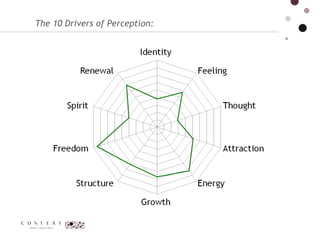 The 10 Drivers of Perception:  