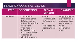 TYPES OF CONTEXT CLUES
TYPE DESCRIPTION SIGNAL
WORDS
EXAMPLE
1. Definition -The author
provides a direct
definition of an
unfamiliar word in
a sentence.
-The word is
defined directly
and clearly in the
sentence in
which it appears.
-is,are
-is/are called
-is/areknown
as
-is defined as
-means,refers
to
-A pandemic is
an outbreak of
a disease that
occurs over a
wide
geographic
area.
 