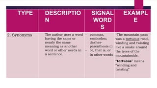 TYPE DESCRIPTIO
N
SIGNAL
WORD
S
EXAMPL
E
2. Synonyms The author uses a word
having the same or
nearly the same
meaning as another
word or other words in
a sentence.
- commas,
semicolon;
dashes-
parenthesis ( )
- or, that is, or
in other words
-The mountain pass
was a tortuous road,
winding and twisting
like a snake around
the trees of the
mountainside.
“tortuous” means
“winding and
twisting”
 