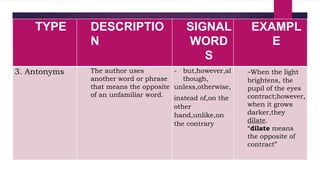 TYPE DESCRIPTIO
N
SIGNAL
WORD
S
EXAMPL
E
3. Antonyms The author uses
another word or phrase
that means the opposite
of an unfamiliar word.
- but,however,al
though,
unless,otherwise,
instead of,on the
other
hand,unlike,on
the contrary
-When the light
brightens, the
pupil of the eyes
contract;however,
when it grows
darker,they
dilate.
“dilate means
the opposite of
contract”
 