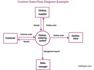Clothes
ordering
system
Customer
Clothes
store
Customer order
Clothes order
Receipt
Sales
manager
Management reports
Clothes
supplier
Clothes order
Receipt
Context Data Flow Diagram Example
intellspot.com
 