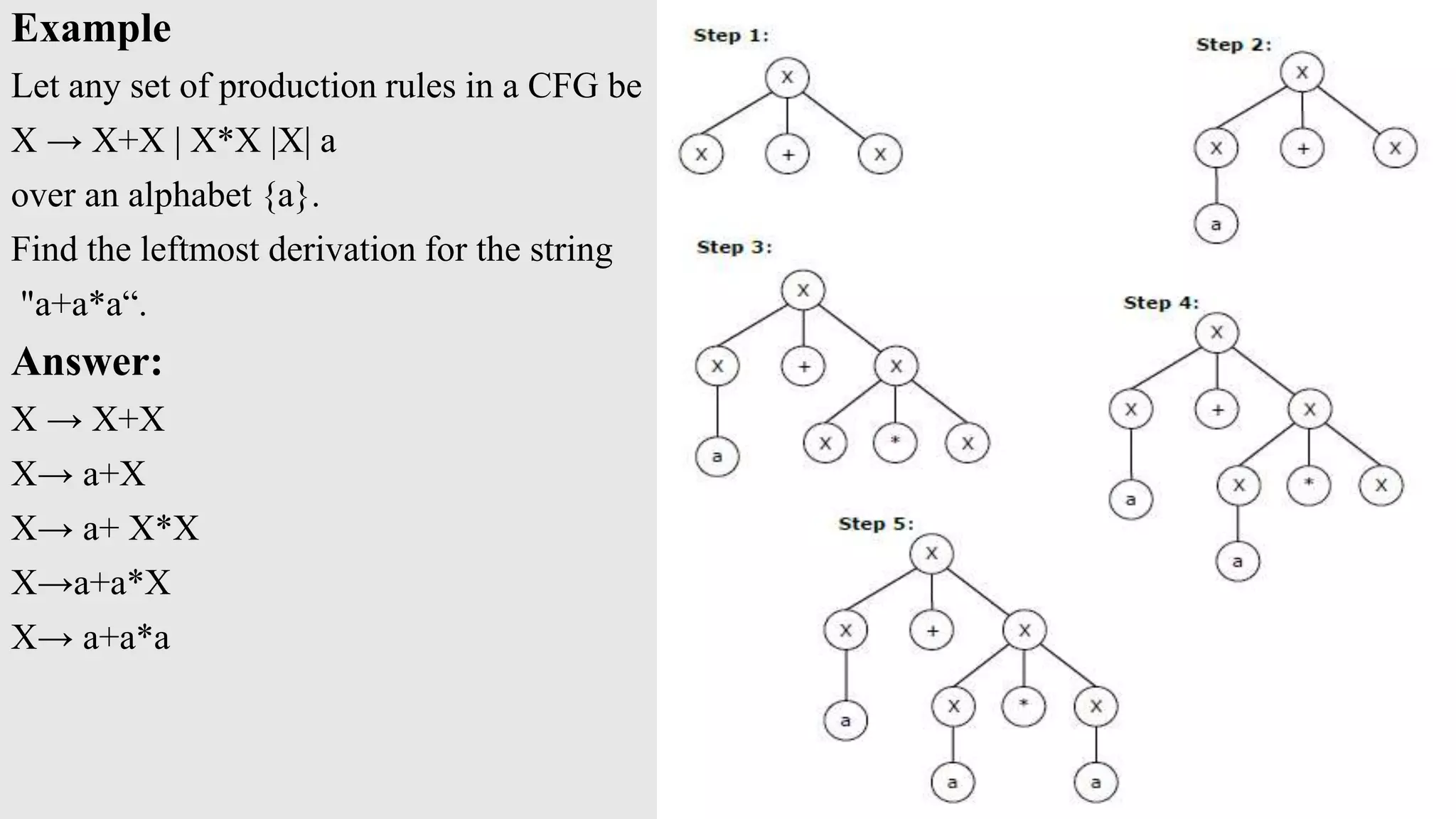 Example
Let any set of production rules in a CFG be
X → X+X | X*X |X| a
over an alphabet {a}.
Find the leftmost derivation for the string
"a+a*a“.
Answer:
X → X+X
X→ a+X
X→ a+ X*X
X→a+a*X
X→ a+a*a
 