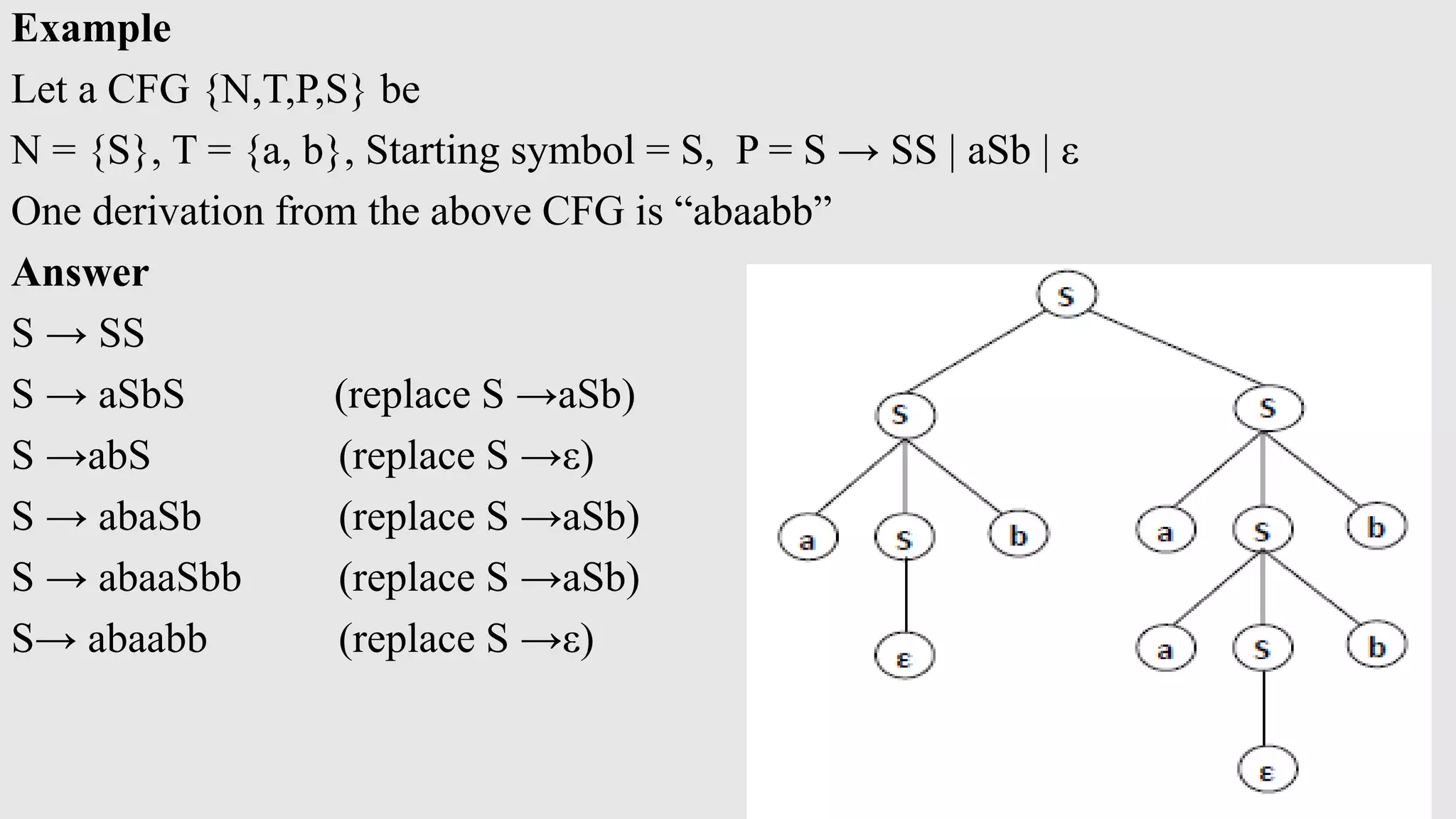 Example
Let a CFG {N,T,P,S} be
N = {S}, T = {a, b}, Starting symbol = S, P = S → SS | aSb | ε
One derivation from the above CFG is “abaabb”
Answer
S → SS
S → aSbS (replace S →aSb)
S →abS (replace S →ε)
S → abaSb (replace S →aSb)
S → abaaSbb (replace S →aSb)
S→ abaabb (replace S →ε)
 