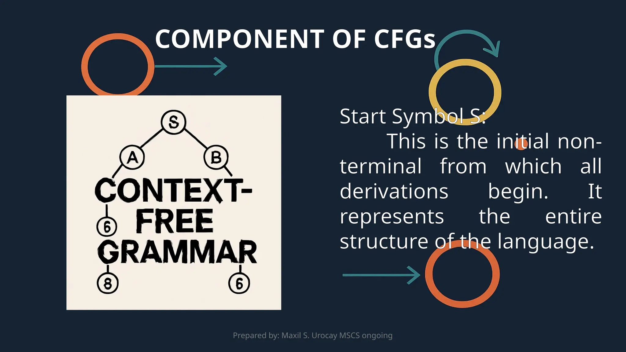 Prepared by: Maxil S. Urocay MSCS ongoing
Start Symbol S:
This is the initial non-
terminal from which all
derivations begin. It
represents the entire
structure of the language.
COMPONENT OF CFGs
 