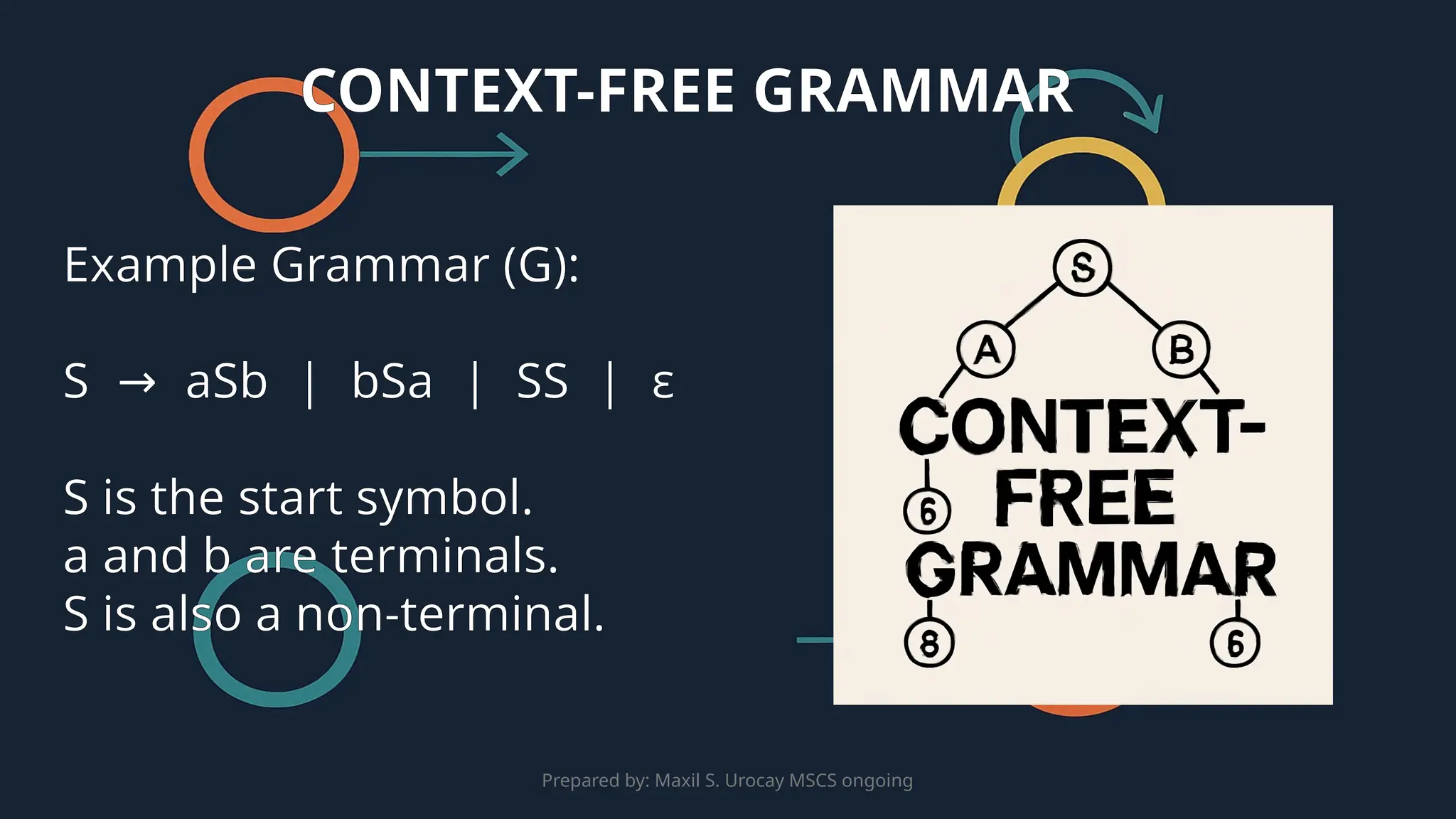 Prepared by: Maxil S. Urocay MSCS ongoing
Example Grammar (G):
S aSb | bSa | SS |
→ ε
S is the start symbol.
a and b are terminals.
S is also a non-terminal.
CONTEXT-FREE GRAMMAR
 