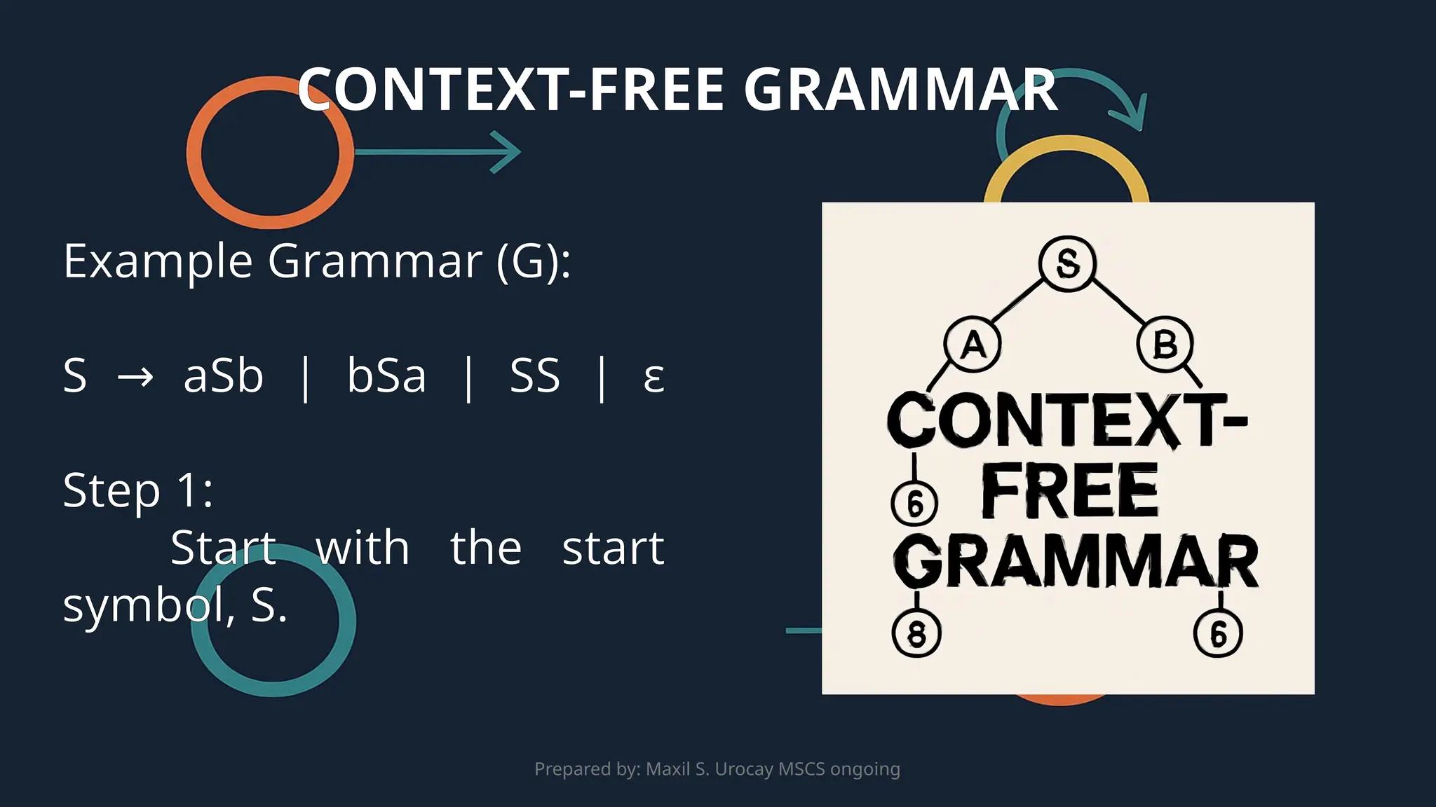 Prepared by: Maxil S. Urocay MSCS ongoing
Example Grammar (G):
S aSb | bSa | SS |
→ ε
Step 1:
Start with the start
symbol, S.
CONTEXT-FREE GRAMMAR
 