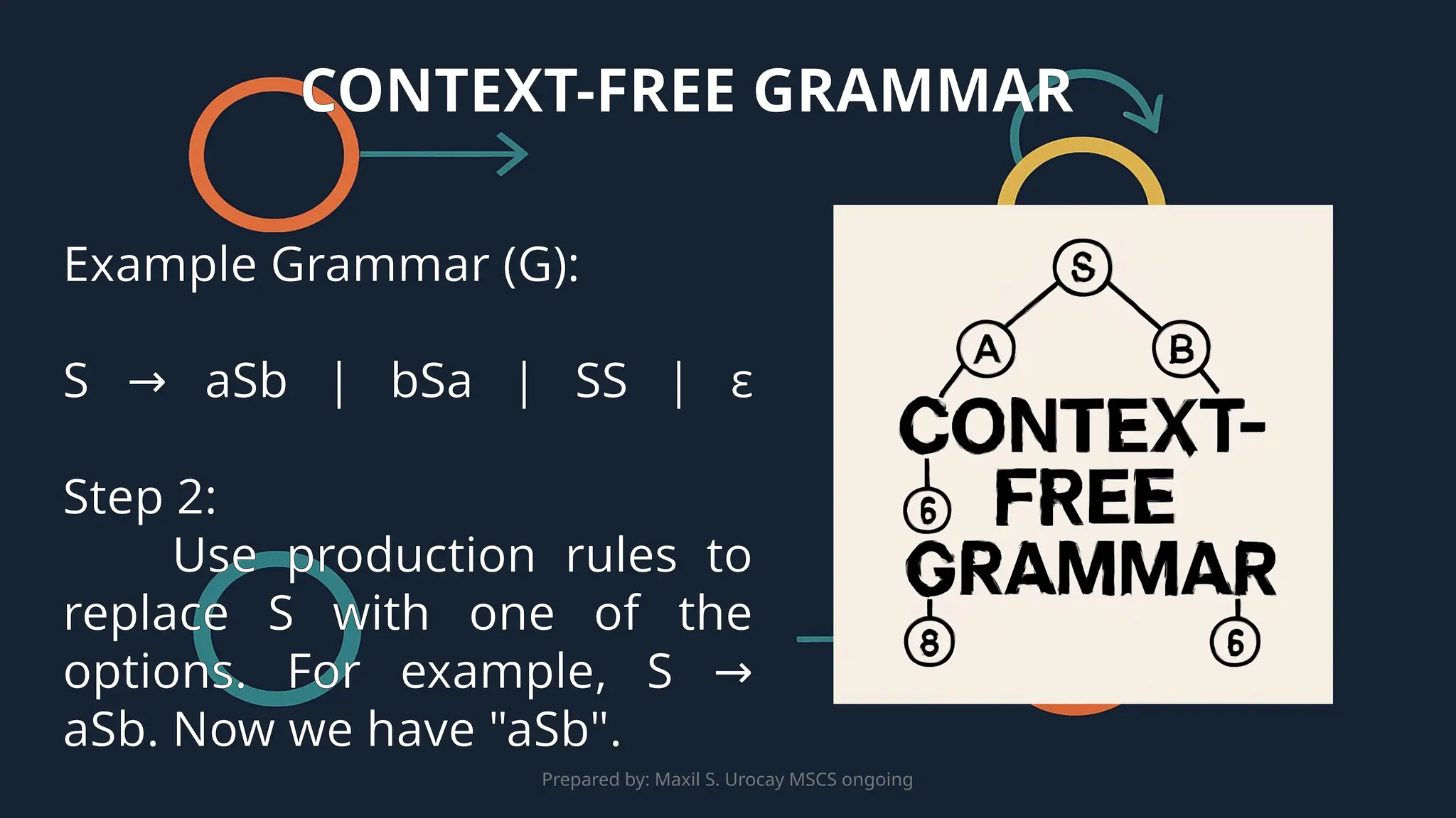 Prepared by: Maxil S. Urocay MSCS ongoing
Example Grammar (G):
S aSb | bSa | SS |
→ ε
Step 2:
Use production rules to
replace S with one of the
options. For example, S →
aSb. Now we have "aSb".
CONTEXT-FREE GRAMMAR
 