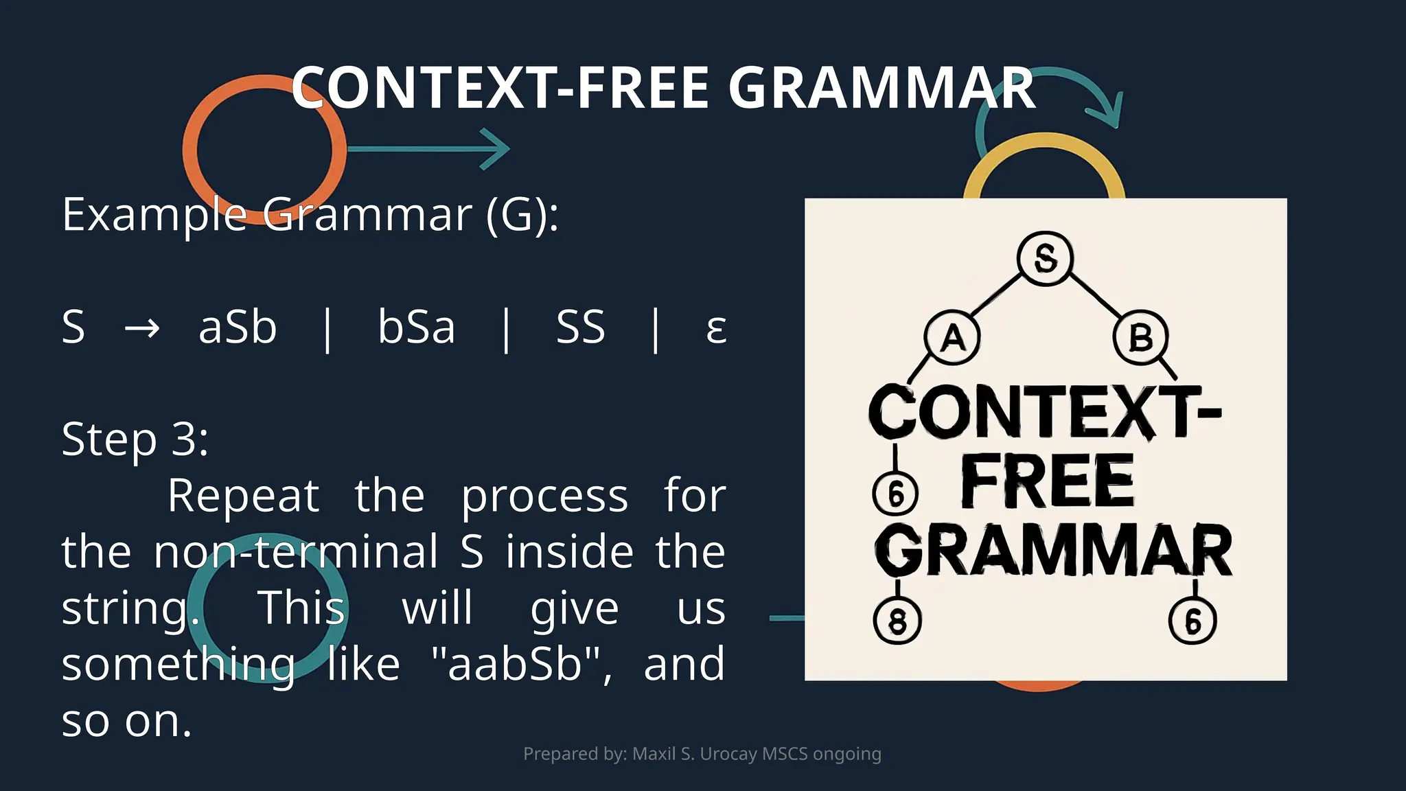 Prepared by: Maxil S. Urocay MSCS ongoing
Example Grammar (G):
S aSb | bSa | SS |
→ ε
Step 3:
Repeat the process for
the non-terminal S inside the
string. This will give us
something like "aabSb", and
so on.
CONTEXT-FREE GRAMMAR
 