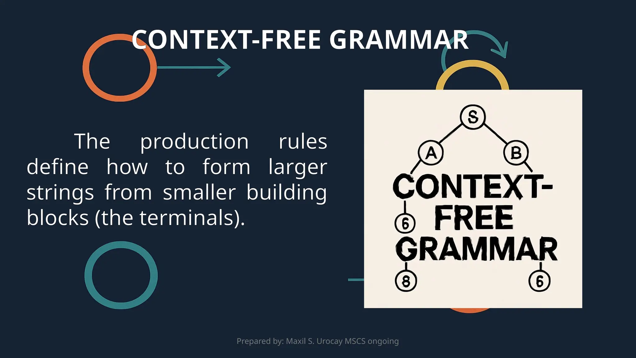 Prepared by: Maxil S. Urocay MSCS ongoing
The production rules
define how to form larger
strings from smaller building
blocks (the terminals).
CONTEXT-FREE GRAMMAR
 