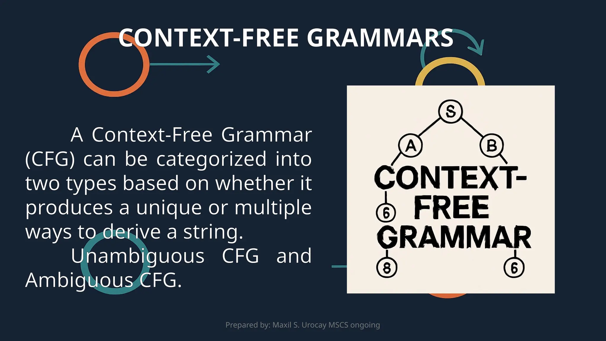 Prepared by: Maxil S. Urocay MSCS ongoing
A Context-Free Grammar
(CFG) can be categorized into
two types based on whether it
produces a unique or multiple
ways to derive a string.
Unambiguous CFG and
Ambiguous CFG.
CONTEXT-FREE GRAMMARS
 