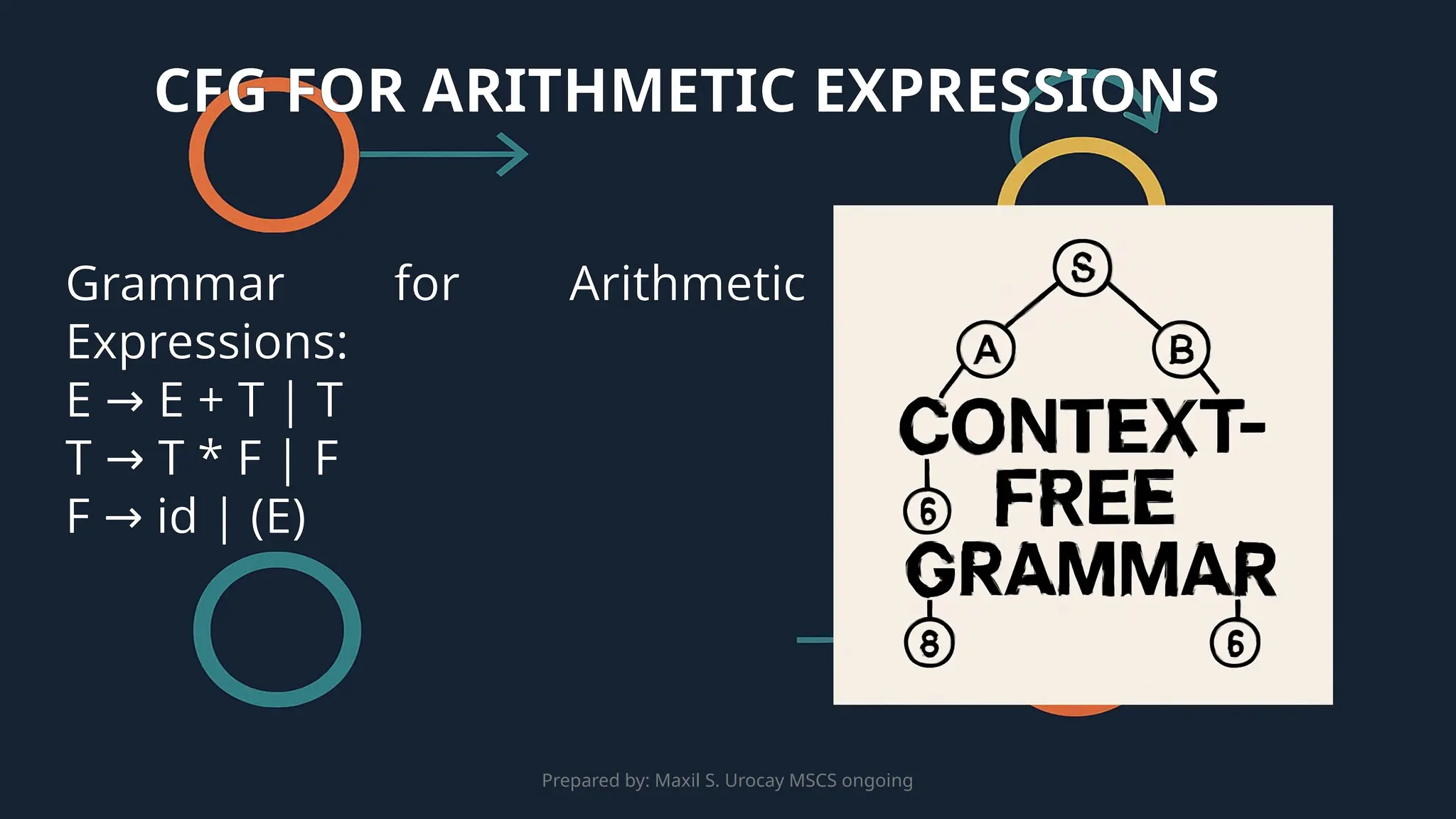 Prepared by: Maxil S. Urocay MSCS ongoing
Grammar for Arithmetic
Expressions:
E E + T | T
→
T T * F | F
→
F id | (E)
→
CFG FOR ARITHMETIC EXPRESSIONS
 