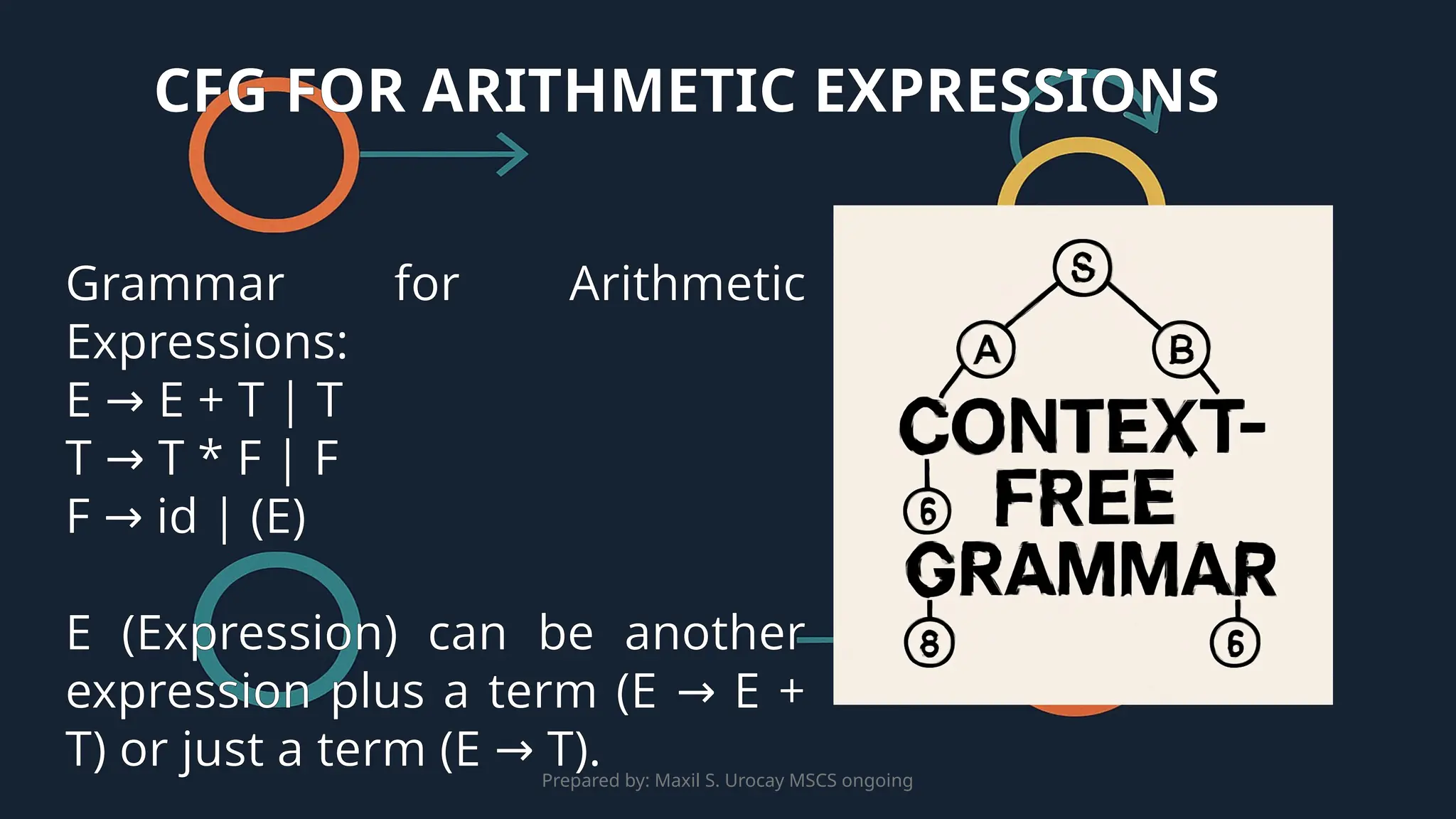 Prepared by: Maxil S. Urocay MSCS ongoing
Grammar for Arithmetic
Expressions:
E E + T | T
→
T T * F | F
→
F id | (E)
→
E (Expression) can be another
expression plus a term (E E +
→
T) or just a term (E T).
→
CFG FOR ARITHMETIC EXPRESSIONS
 