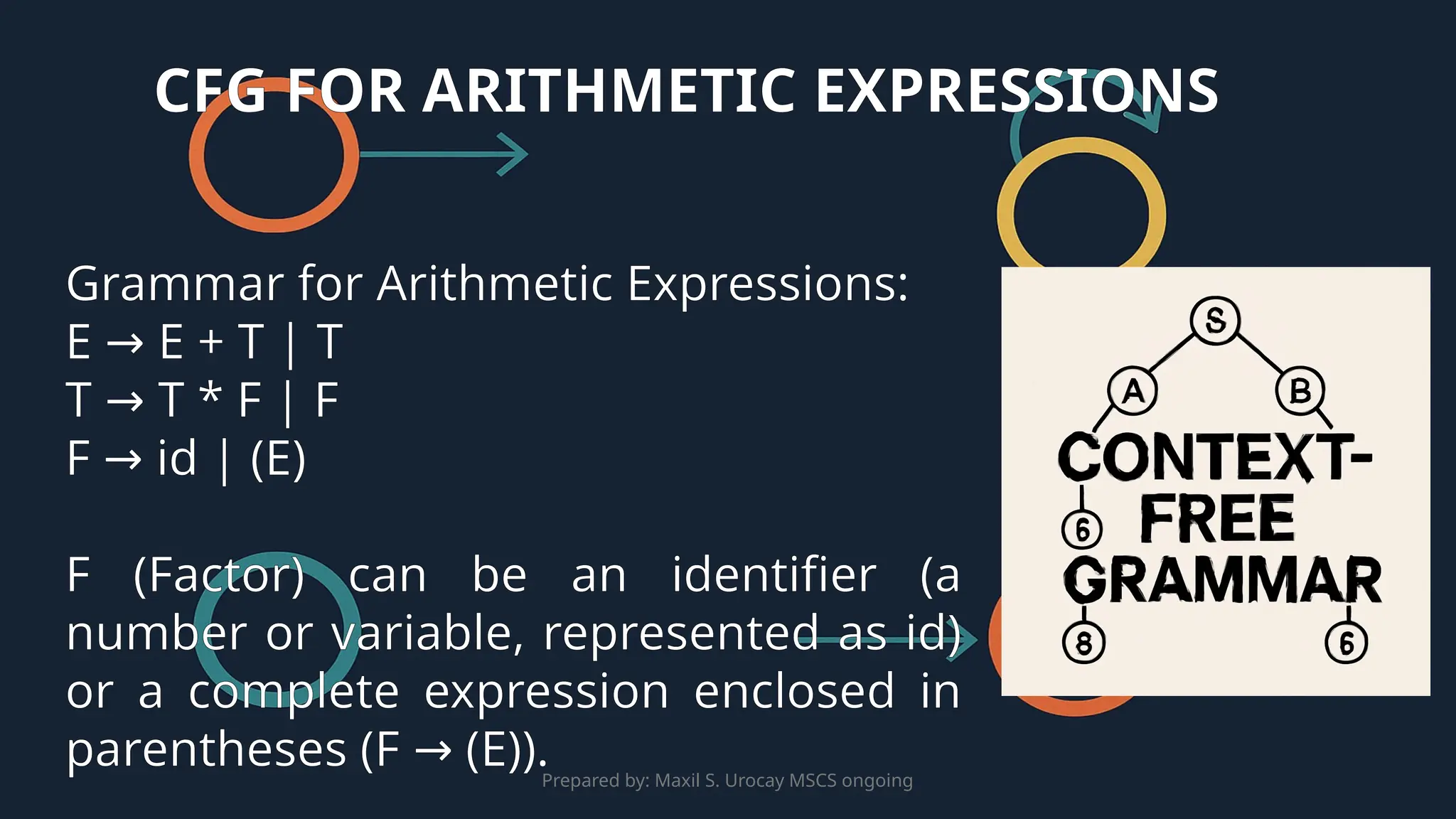 Prepared by: Maxil S. Urocay MSCS ongoing
Grammar for Arithmetic Expressions:
E E + T | T
→
T T * F | F
→
F id | (E)
→
F (Factor) can be an identifier (a
number or variable, represented as id)
or a complete expression enclosed in
parentheses (F (E)).
→
CFG FOR ARITHMETIC EXPRESSIONS
 