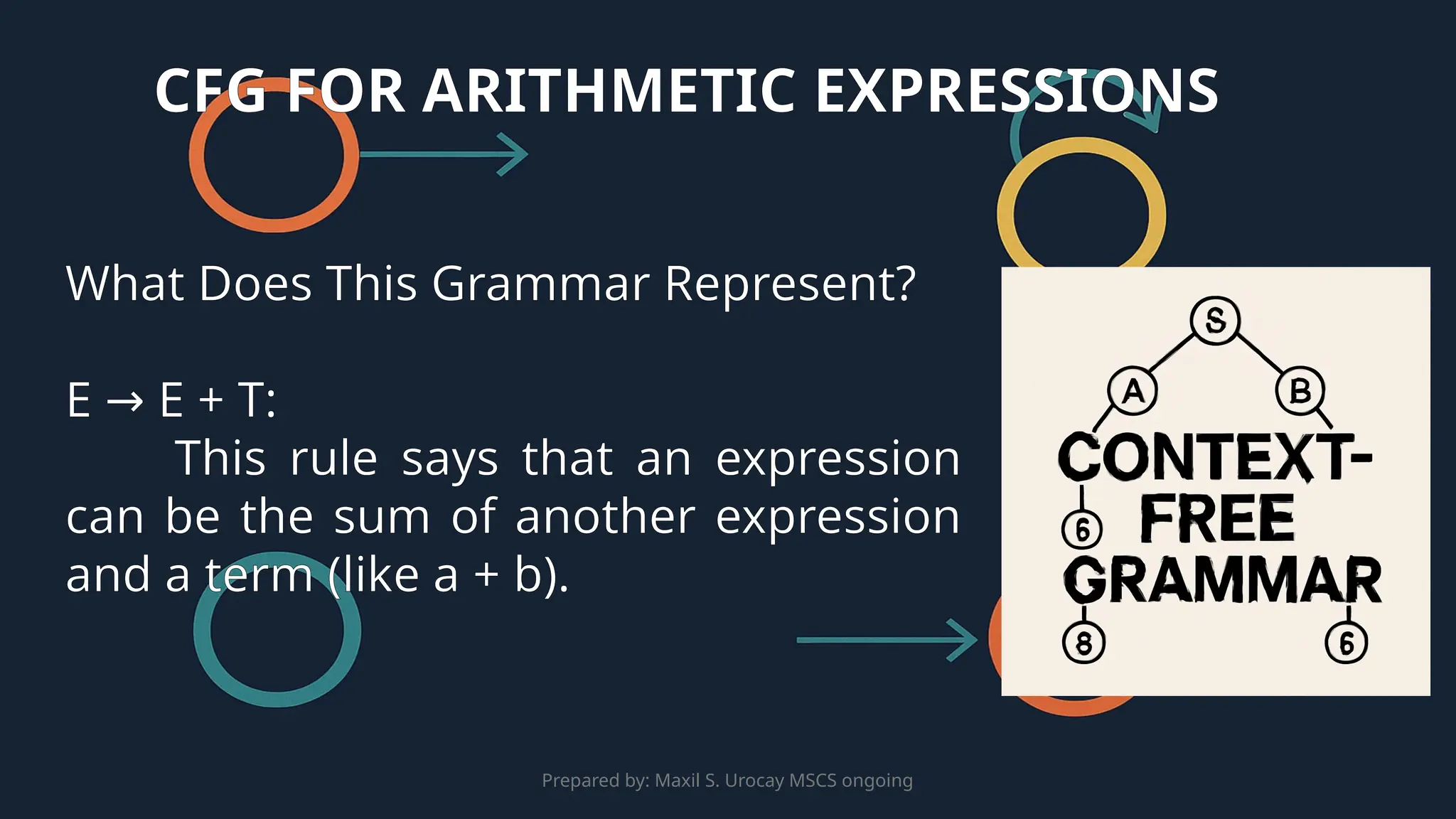 Prepared by: Maxil S. Urocay MSCS ongoing
What Does This Grammar Represent?
E E + T:
→
This rule says that an expression
can be the sum of another expression
and a term (like a + b).
CFG FOR ARITHMETIC EXPRESSIONS
 