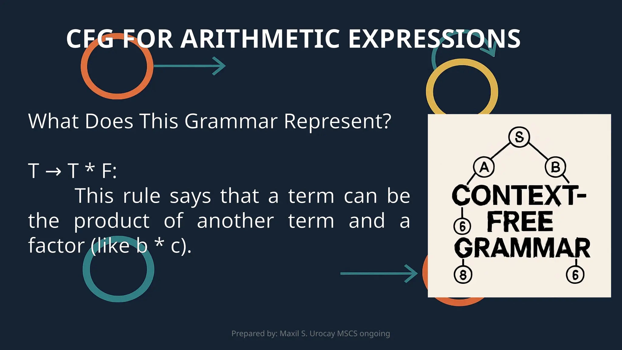 Prepared by: Maxil S. Urocay MSCS ongoing
What Does This Grammar Represent?
T T * F:
→
This rule says that a term can be
the product of another term and a
factor (like b * c).
CFG FOR ARITHMETIC EXPRESSIONS
 