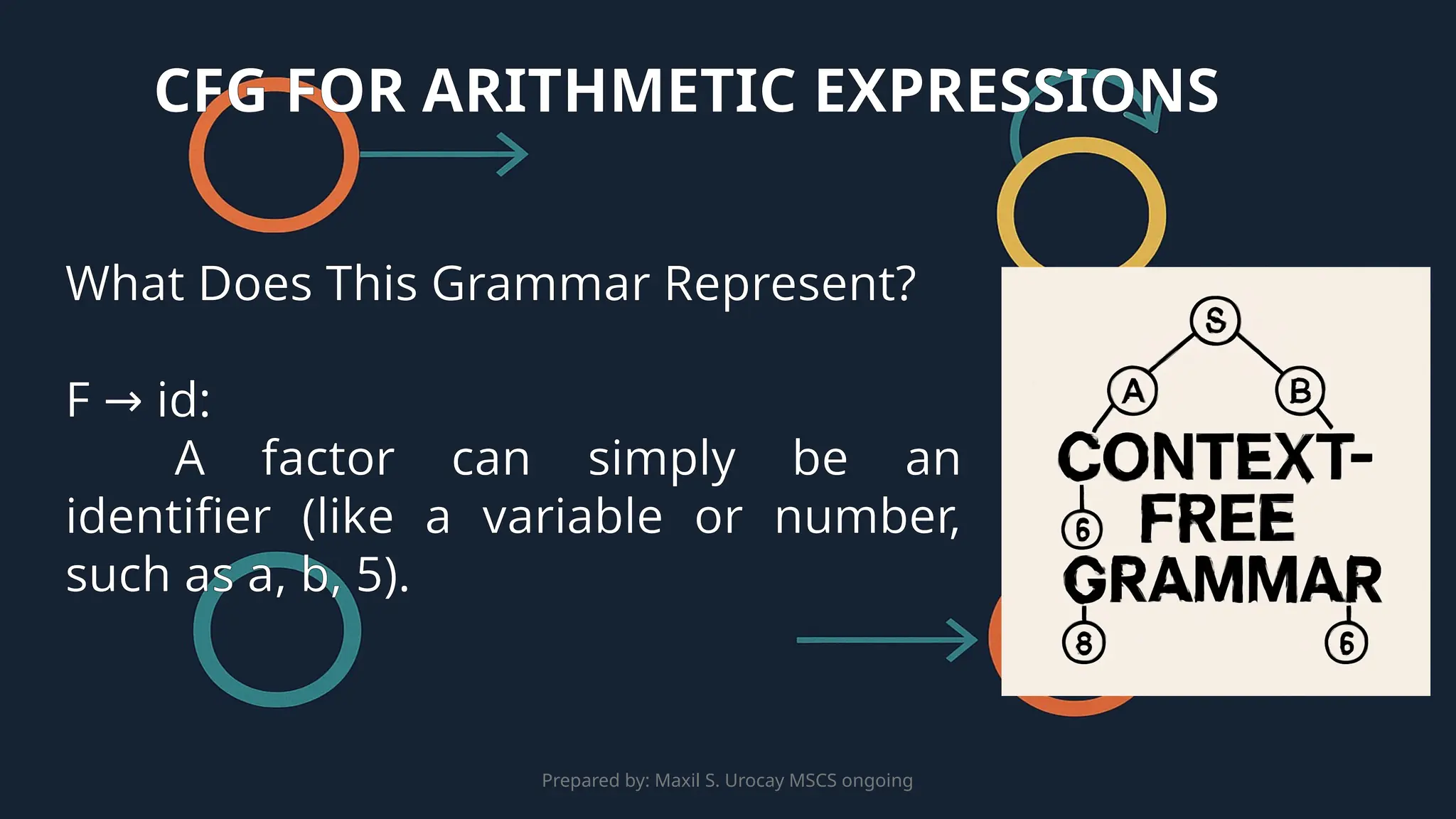 Prepared by: Maxil S. Urocay MSCS ongoing
What Does This Grammar Represent?
F id:
→
A factor can simply be an
identifier (like a variable or number,
such as a, b, 5).
CFG FOR ARITHMETIC EXPRESSIONS
 