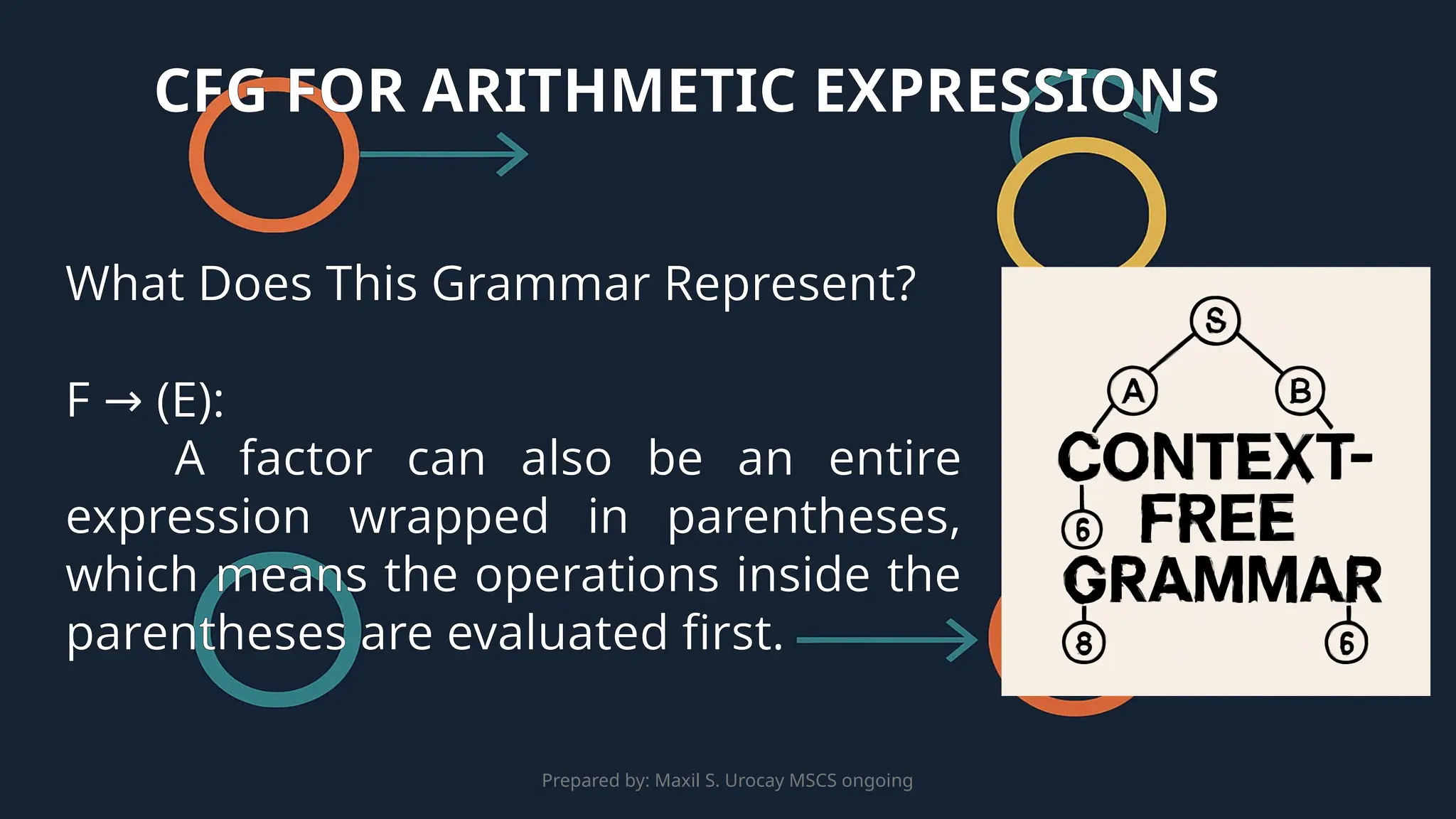 Prepared by: Maxil S. Urocay MSCS ongoing
What Does This Grammar Represent?
F (E):
→
A factor can also be an entire
expression wrapped in parentheses,
which means the operations inside the
parentheses are evaluated first.
CFG FOR ARITHMETIC EXPRESSIONS
 