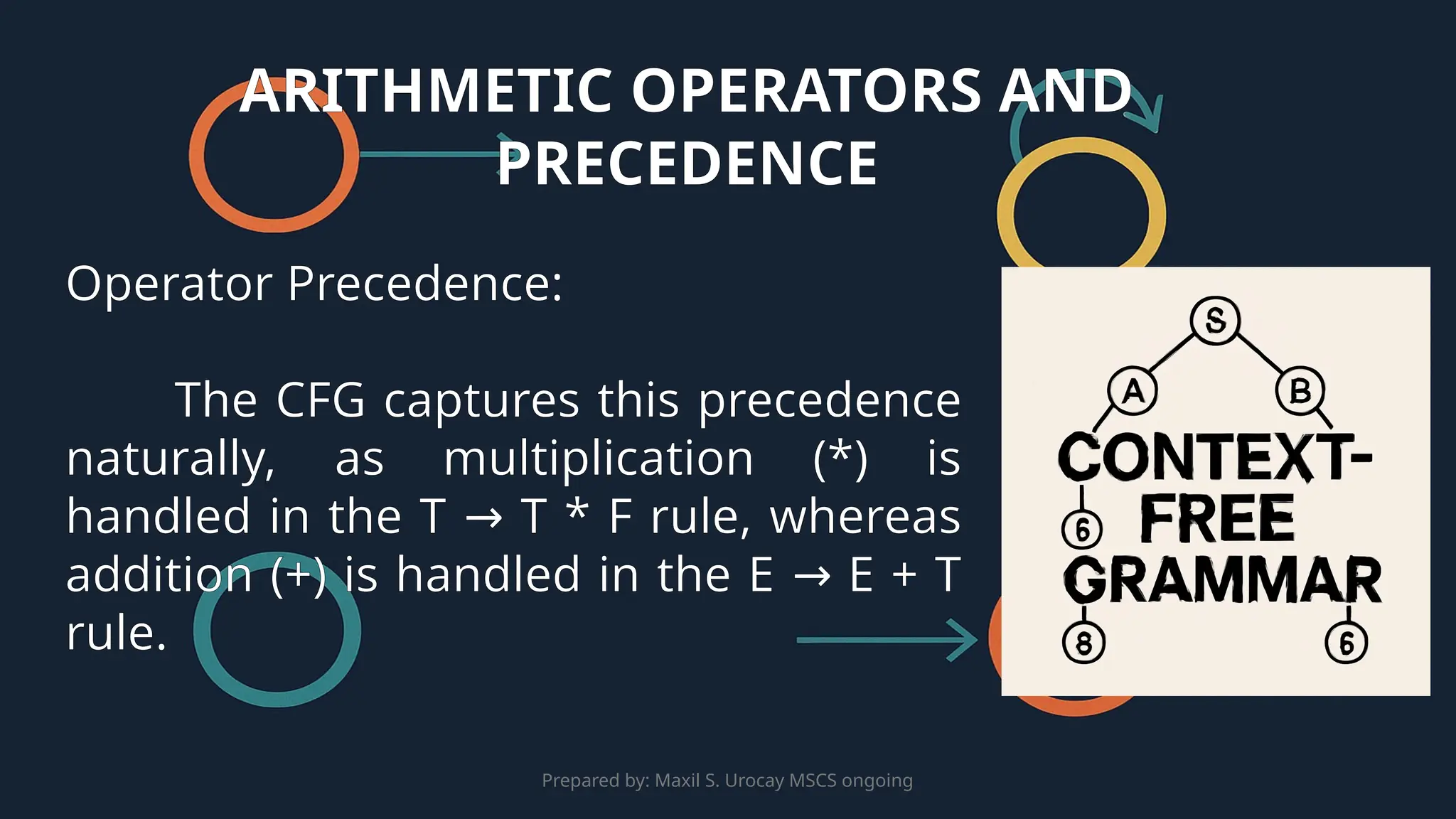 Prepared by: Maxil S. Urocay MSCS ongoing
Operator Precedence:
The CFG captures this precedence
naturally, as multiplication (*) is
handled in the T T * F rule, whereas
→
addition (+) is handled in the E E + T
→
rule.
ARITHMETIC OPERATORS AND
PRECEDENCE
 