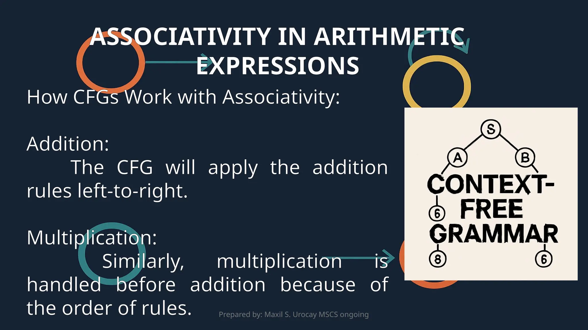 Prepared by: Maxil S. Urocay MSCS ongoing
How CFGs Work with Associativity:
Addition:
The CFG will apply the addition
rules left-to-right.
Multiplication:
Similarly, multiplication is
handled before addition because of
the order of rules.
ASSOCIATIVITY IN ARITHMETIC
EXPRESSIONS
 