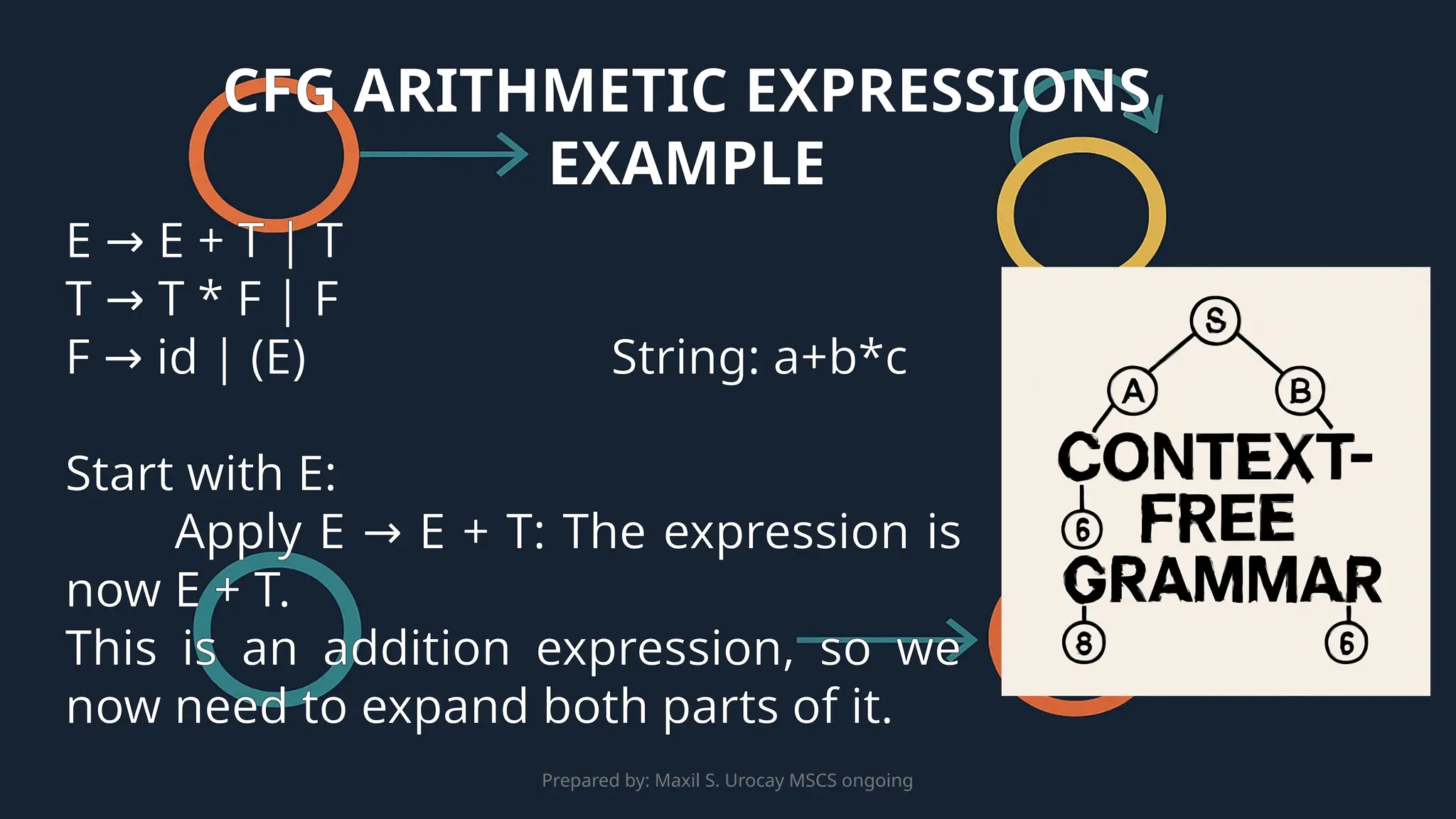 Prepared by: Maxil S. Urocay MSCS ongoing
E E + T | T
→
T T * F | F
→
F id | (E)
→ String: a+b*c
Start with E:
Apply E E + T: The expression is
→
now E + T.
This is an addition expression, so we
now need to expand both parts of it.
CFG ARITHMETIC EXPRESSIONS
EXAMPLE
 