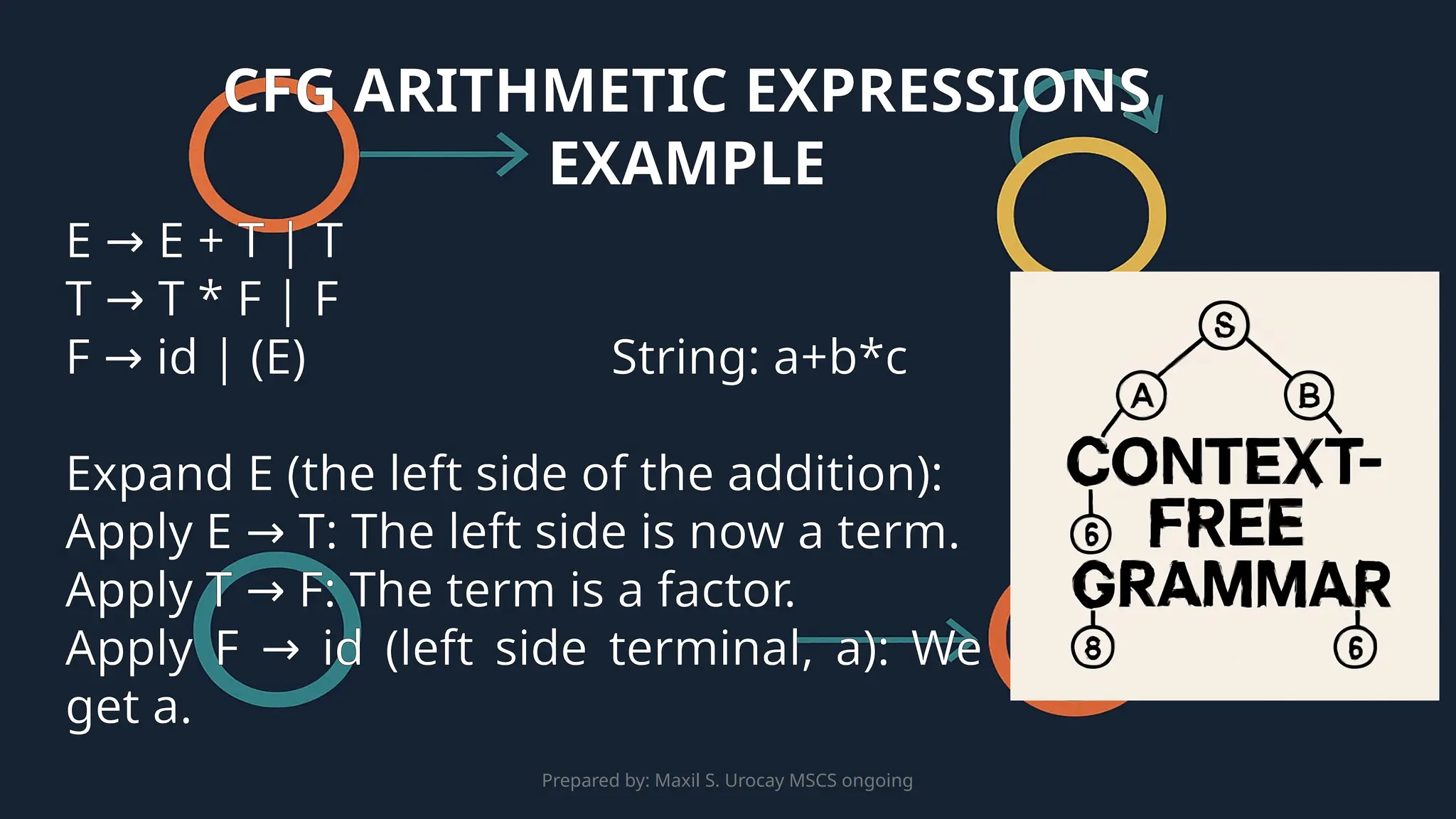 Prepared by: Maxil S. Urocay MSCS ongoing
E E + T | T
→
T T * F | F
→
F id | (E)
→ String: a+b*c
Expand E (the left side of the addition):
Apply E T: The left side is now a term.
→
Apply T F: The term is a factor.
→
Apply F id (left side terminal, a): We
→
get a.
CFG ARITHMETIC EXPRESSIONS
EXAMPLE
 