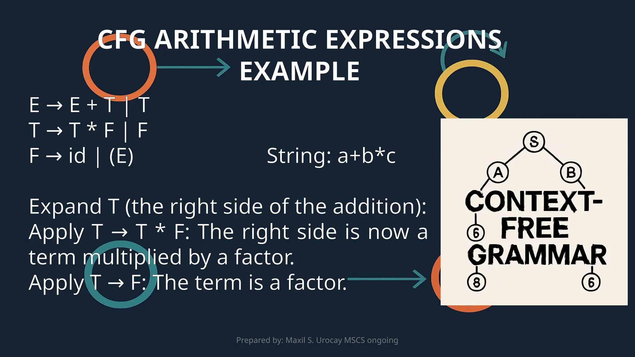 Prepared by: Maxil S. Urocay MSCS ongoing
E E + T | T
→
T T * F | F
→
F id | (E)
→ String: a+b*c
Expand T (the right side of the addition):
Apply T T * F: The right side is now a
→
term multiplied by a factor.
Apply T F: The term is a factor.
→
CFG ARITHMETIC EXPRESSIONS
EXAMPLE
 