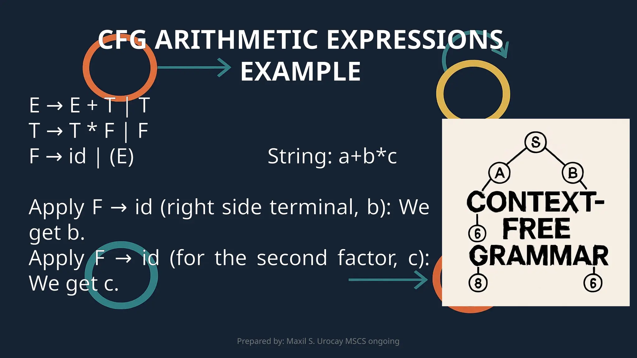 Prepared by: Maxil S. Urocay MSCS ongoing
E E + T | T
→
T T * F | F
→
F id | (E)
→ String: a+b*c
Apply F id (right side terminal, b): We
→
get b.
Apply F id (for the second factor, c):
→
We get c.
CFG ARITHMETIC EXPRESSIONS
EXAMPLE
 