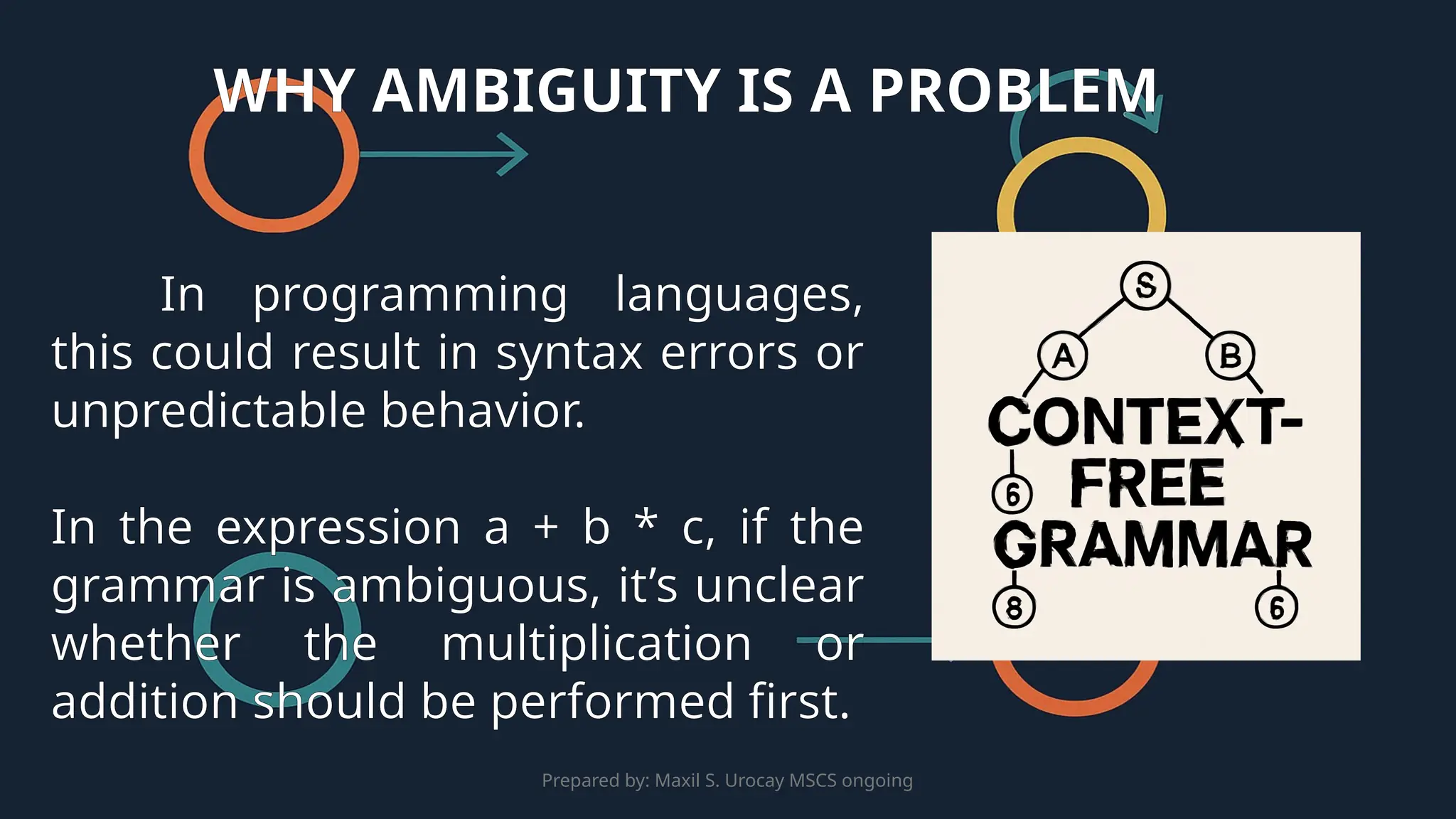 Prepared by: Maxil S. Urocay MSCS ongoing
In programming languages,
this could result in syntax errors or
unpredictable behavior.
In the expression a + b * c, if the
grammar is ambiguous, it’s unclear
whether the multiplication or
addition should be performed first.
WHY AMBIGUITY IS A PROBLEM
 
