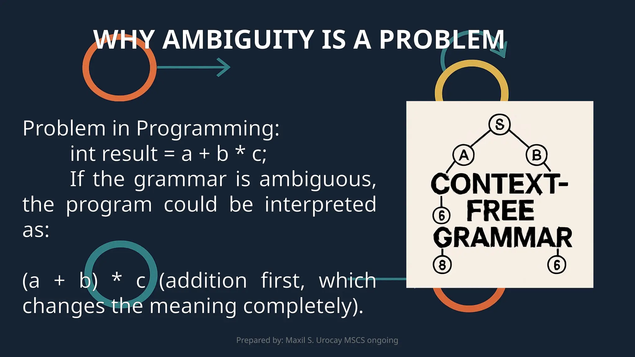 Prepared by: Maxil S. Urocay MSCS ongoing
Problem in Programming:
int result = a + b * c;
If the grammar is ambiguous,
the program could be interpreted
as:
(a + b) * c (addition first, which
changes the meaning completely).
WHY AMBIGUITY IS A PROBLEM
 