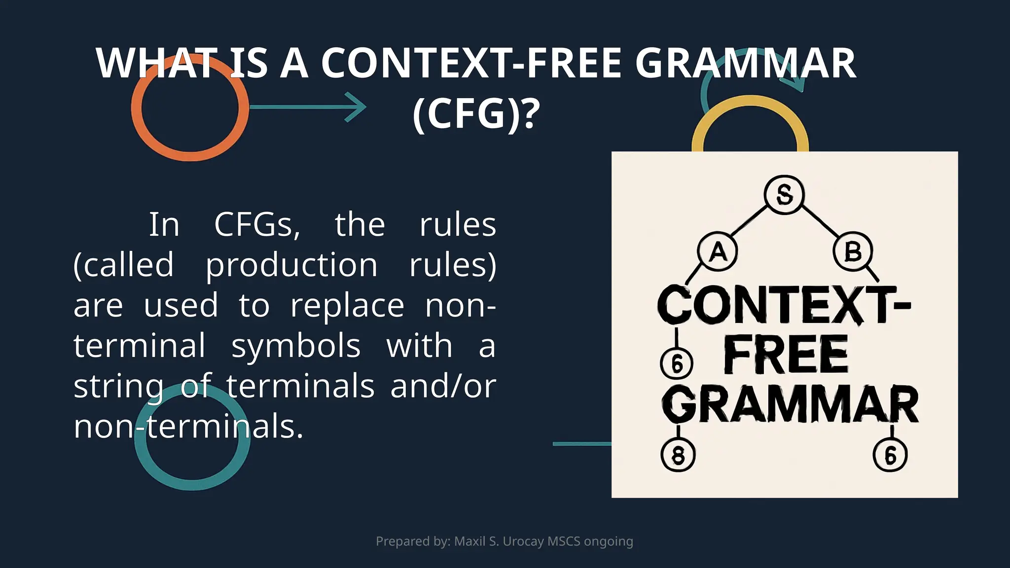 Prepared by: Maxil S. Urocay MSCS ongoing
In CFGs, the rules
(called production rules)
are used to replace non-
terminal symbols with a
string of terminals and/or
non-terminals.
WHAT IS A CONTEXT-FREE GRAMMAR
(CFG)?
 
