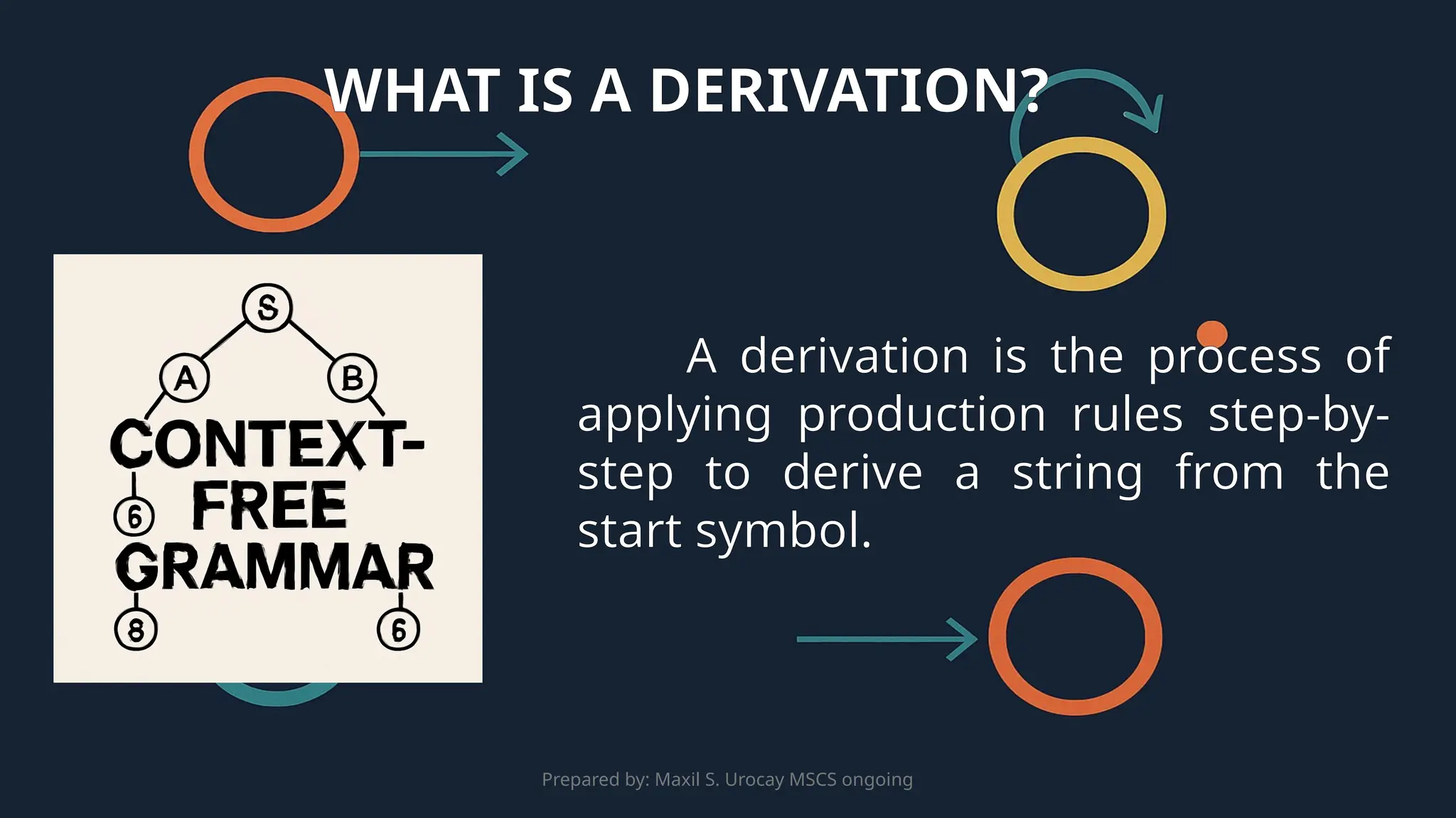 Prepared by: Maxil S. Urocay MSCS ongoing
A derivation is the process of
applying production rules step-by-
step to derive a string from the
start symbol.
WHAT IS A DERIVATION?
 