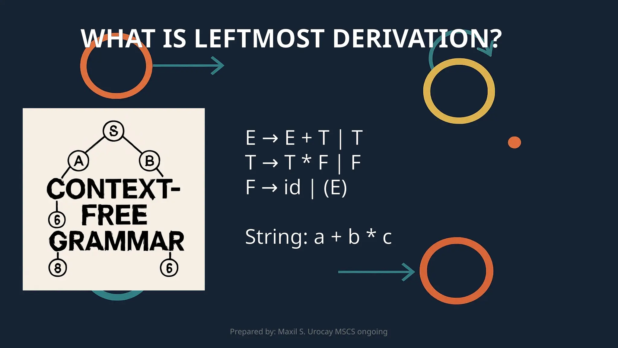 Prepared by: Maxil S. Urocay MSCS ongoing
E E + T | T
→
T T * F | F
→
F id | (E)
→
String: a + b * c
WHAT IS LEFTMOST DERIVATION?
 