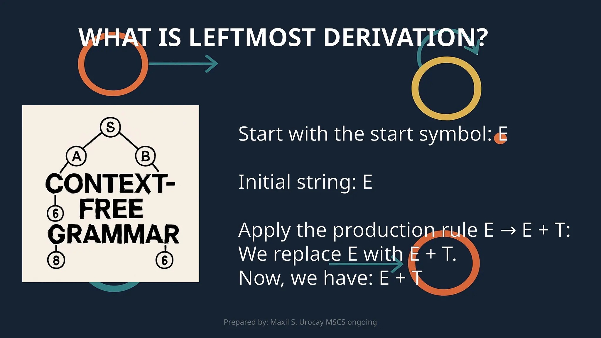 Prepared by: Maxil S. Urocay MSCS ongoing
Start with the start symbol: E
Initial string: E
Apply the production rule E E + T:
→
We replace E with E + T.
Now, we have: E + T
WHAT IS LEFTMOST DERIVATION?
 