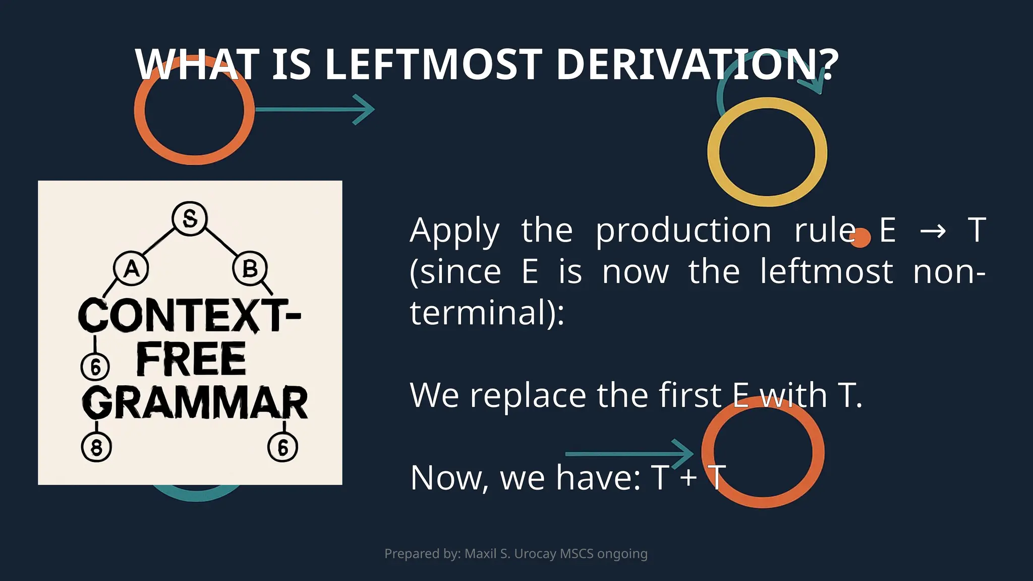 Prepared by: Maxil S. Urocay MSCS ongoing
Apply the production rule E T
→
(since E is now the leftmost non-
terminal):
We replace the first E with T.
Now, we have: T + T
WHAT IS LEFTMOST DERIVATION?
 